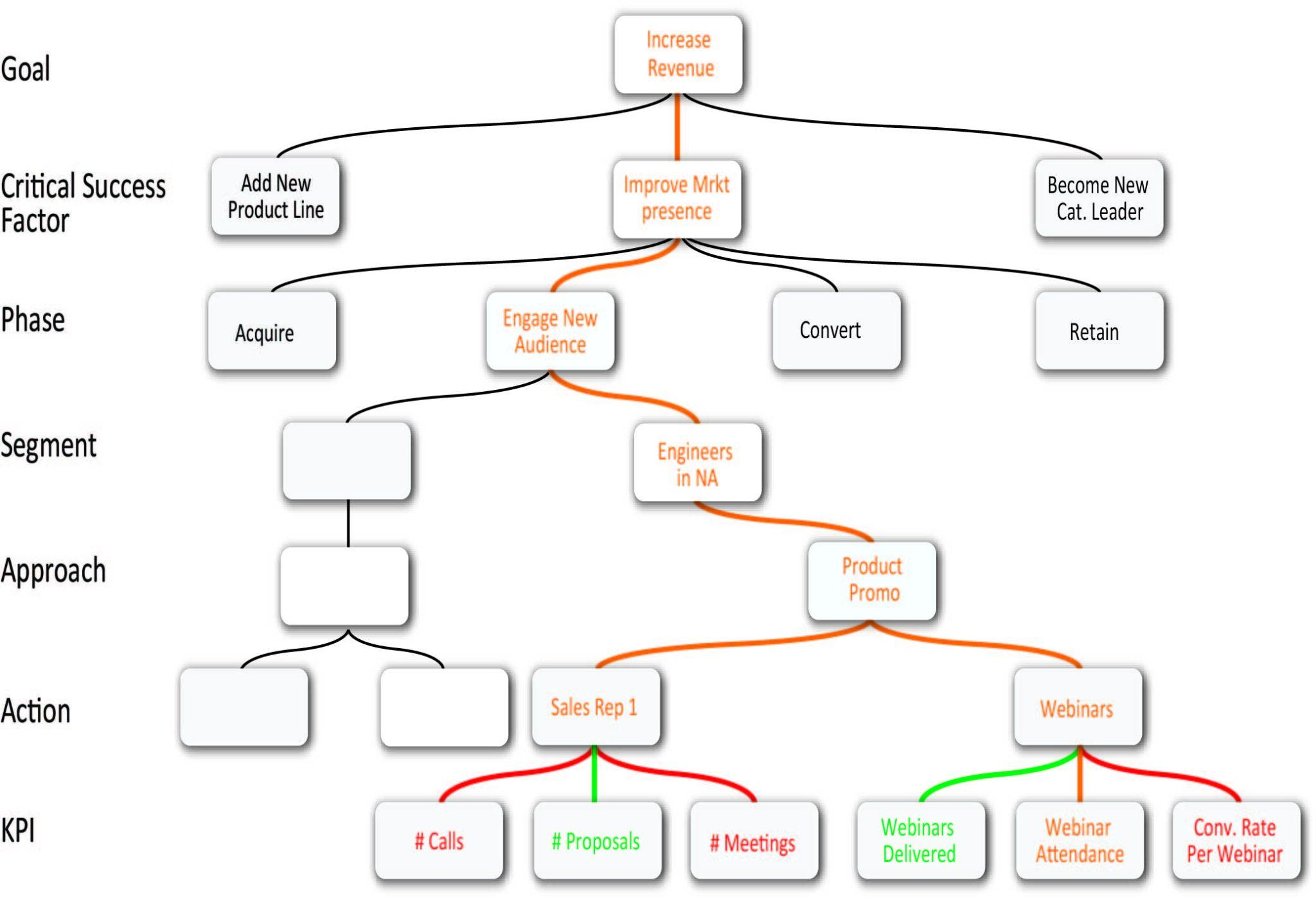 KPIs Maligned When Not Aligned | Effective KPI Strategy Guide